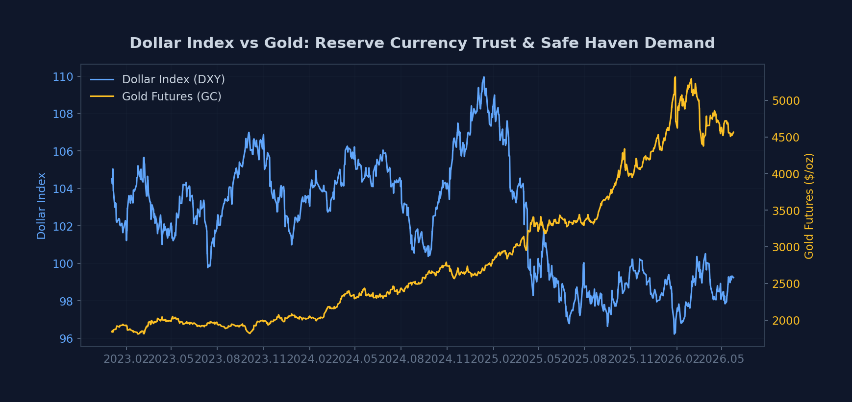 Dollar vs Gold