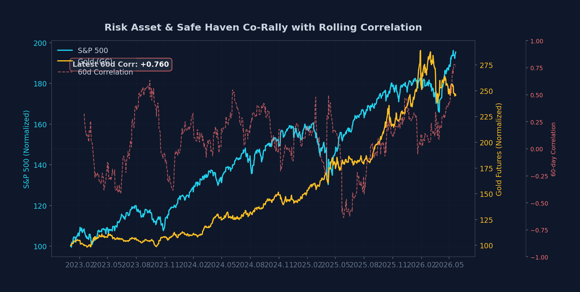 Gold vs S&P 500