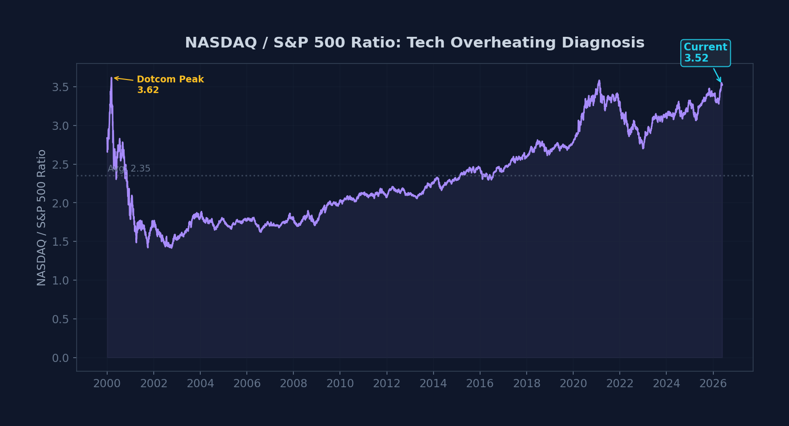 NASDAQ/S&P Ratio