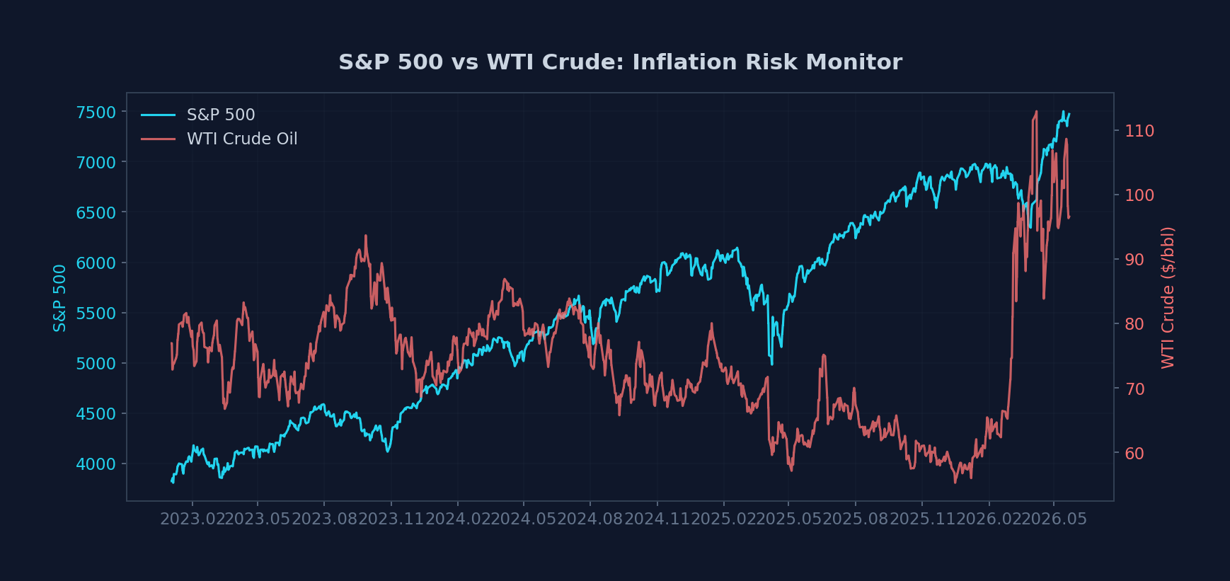Oil vs S&P 500