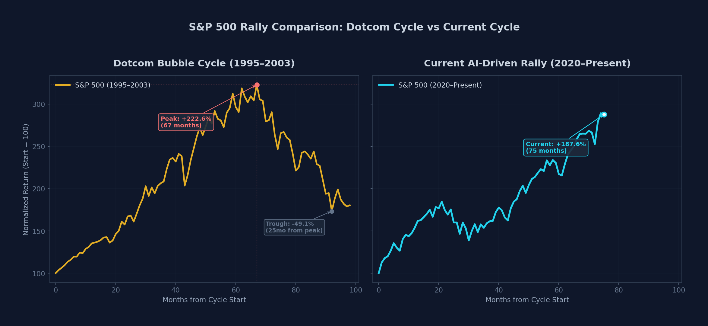 S&P 500 Rally Comparison