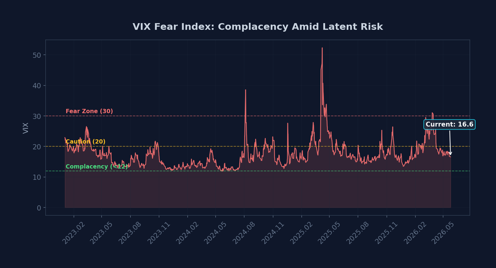 VIX Complacency