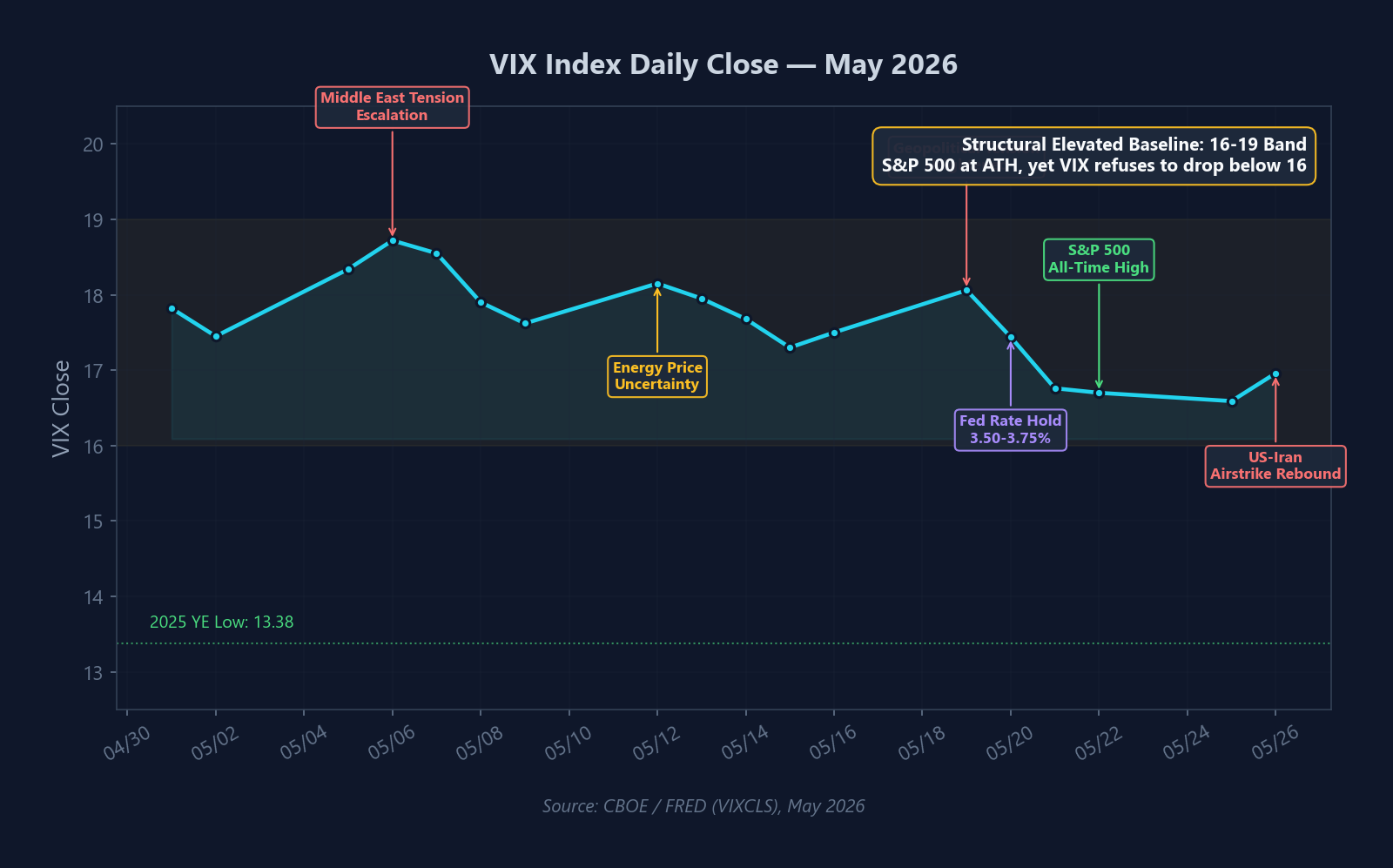 VIX Index Daily Close — May 2026