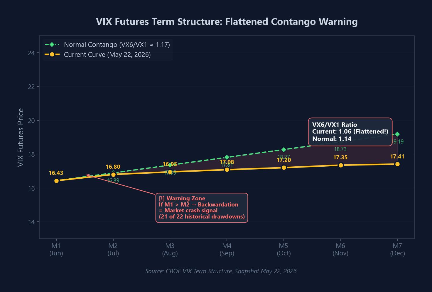 VIX Futures Term Structure: Flattened Contango Warning