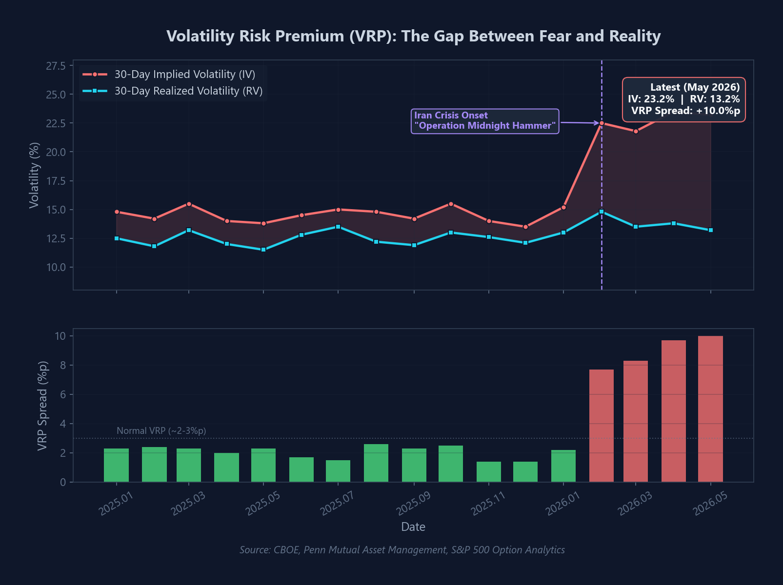 Volatility Risk Premium: The Gap Between Fear and Reality