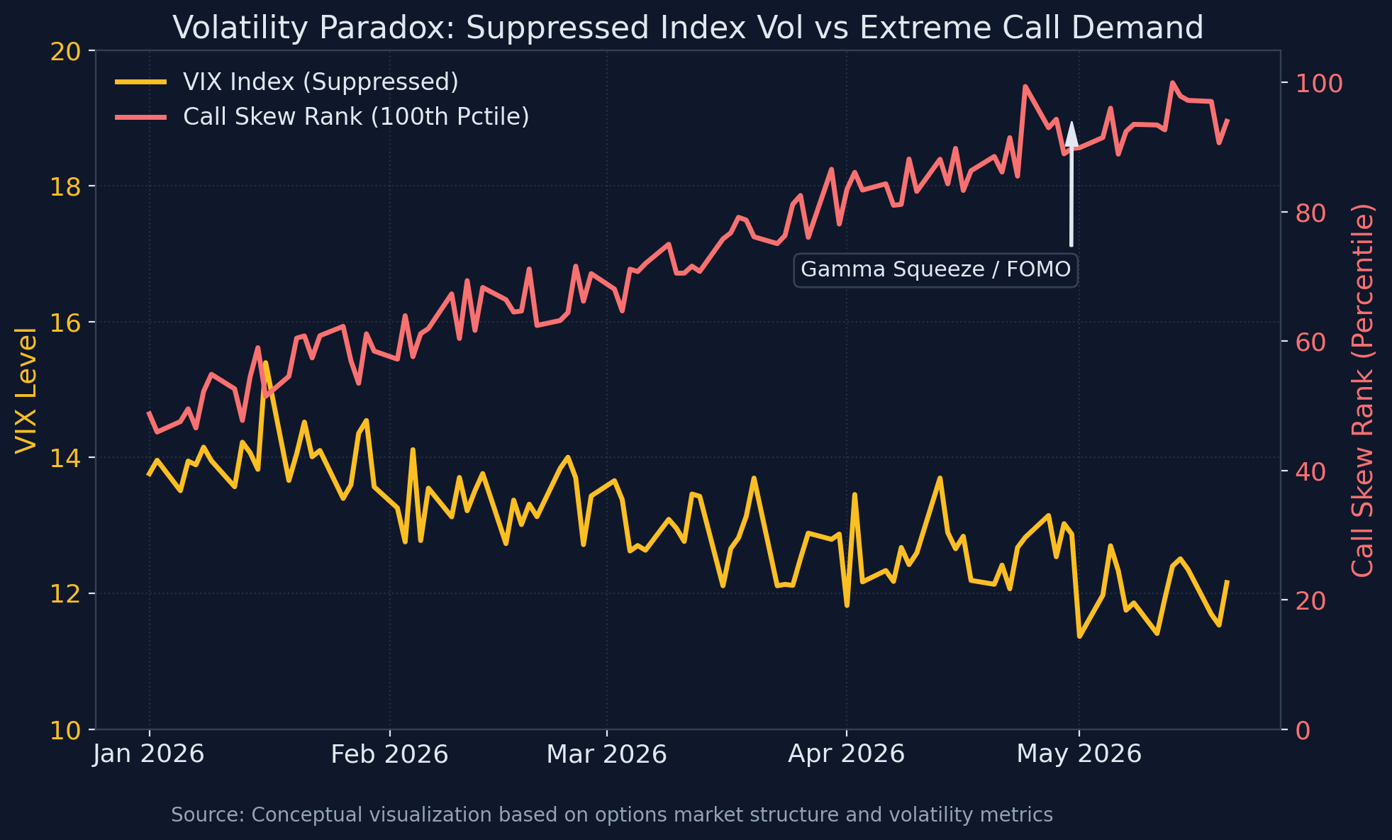 Volatility Skew Paradox