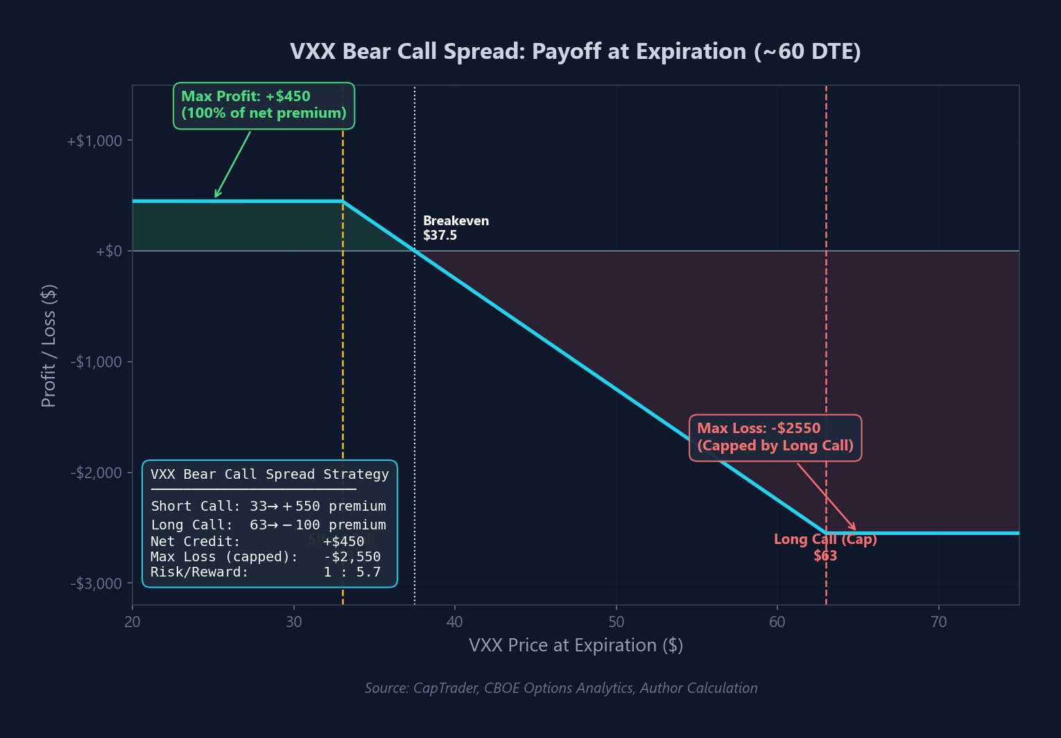 VXX Bear Call Spread: Payoff at Expiration