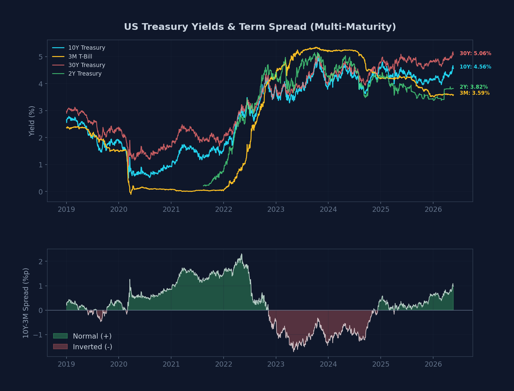 Yield Curve Spread