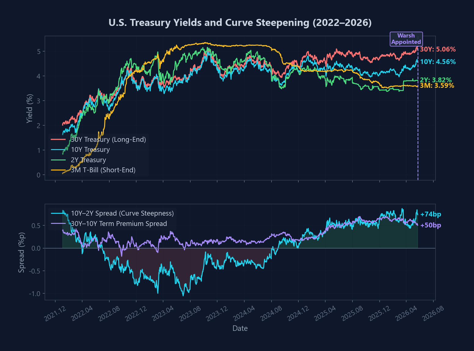 U.S. Treasury Yields and Curve Steepening