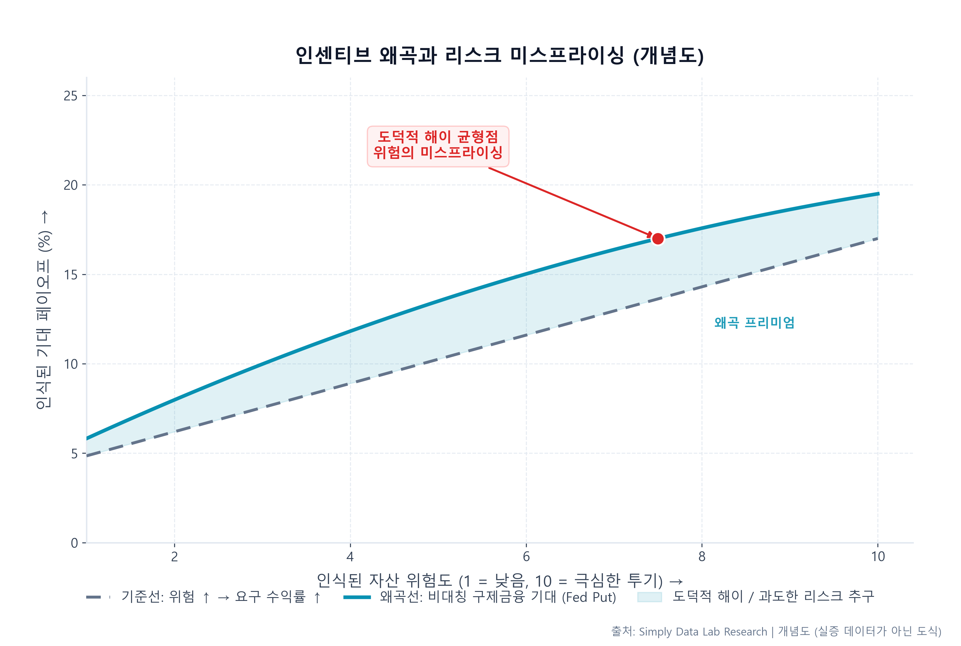 인센티브 왜곡과 도덕적 해이 영향 곡선