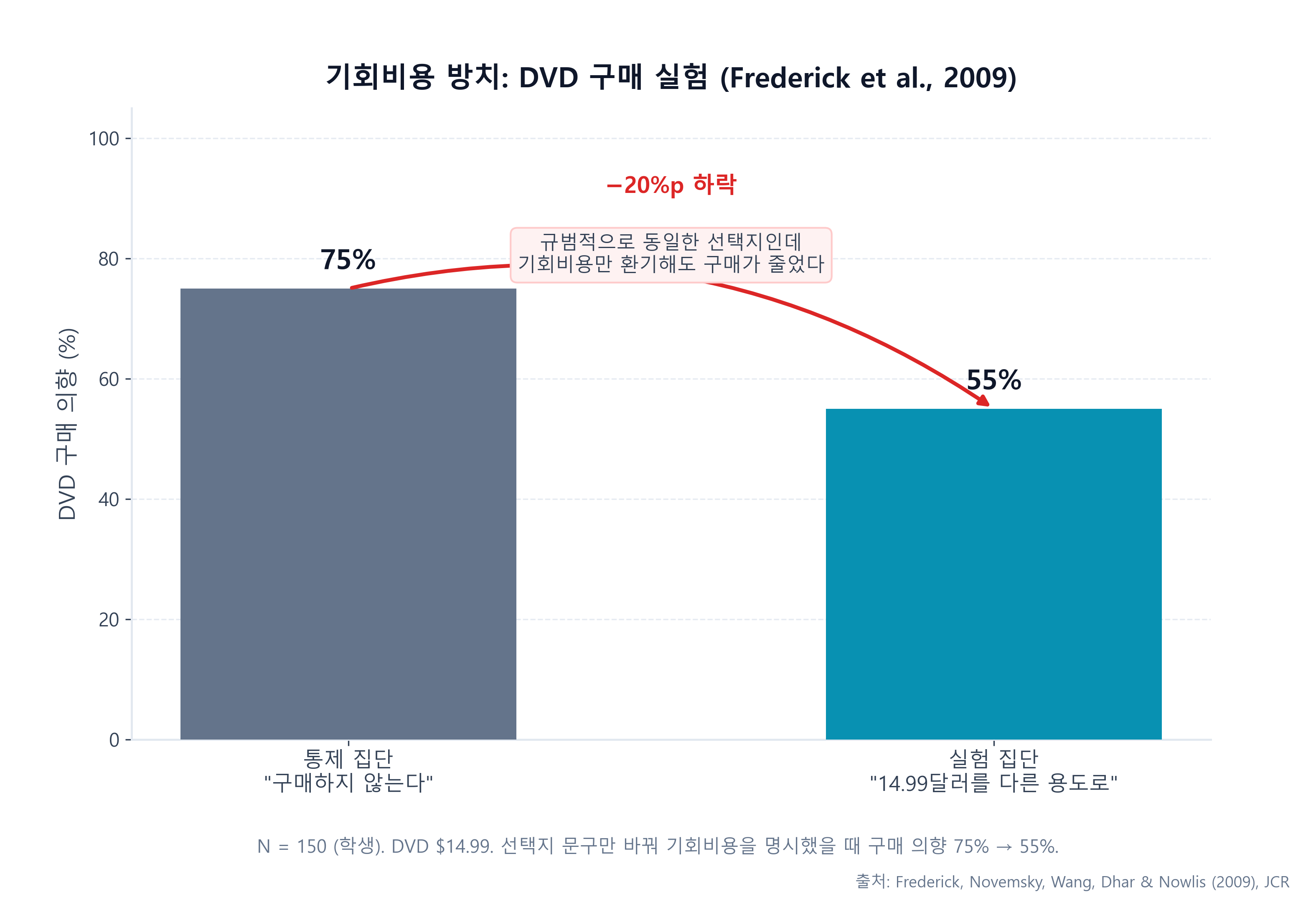 기회비용 방치 DVD 실험 결과
