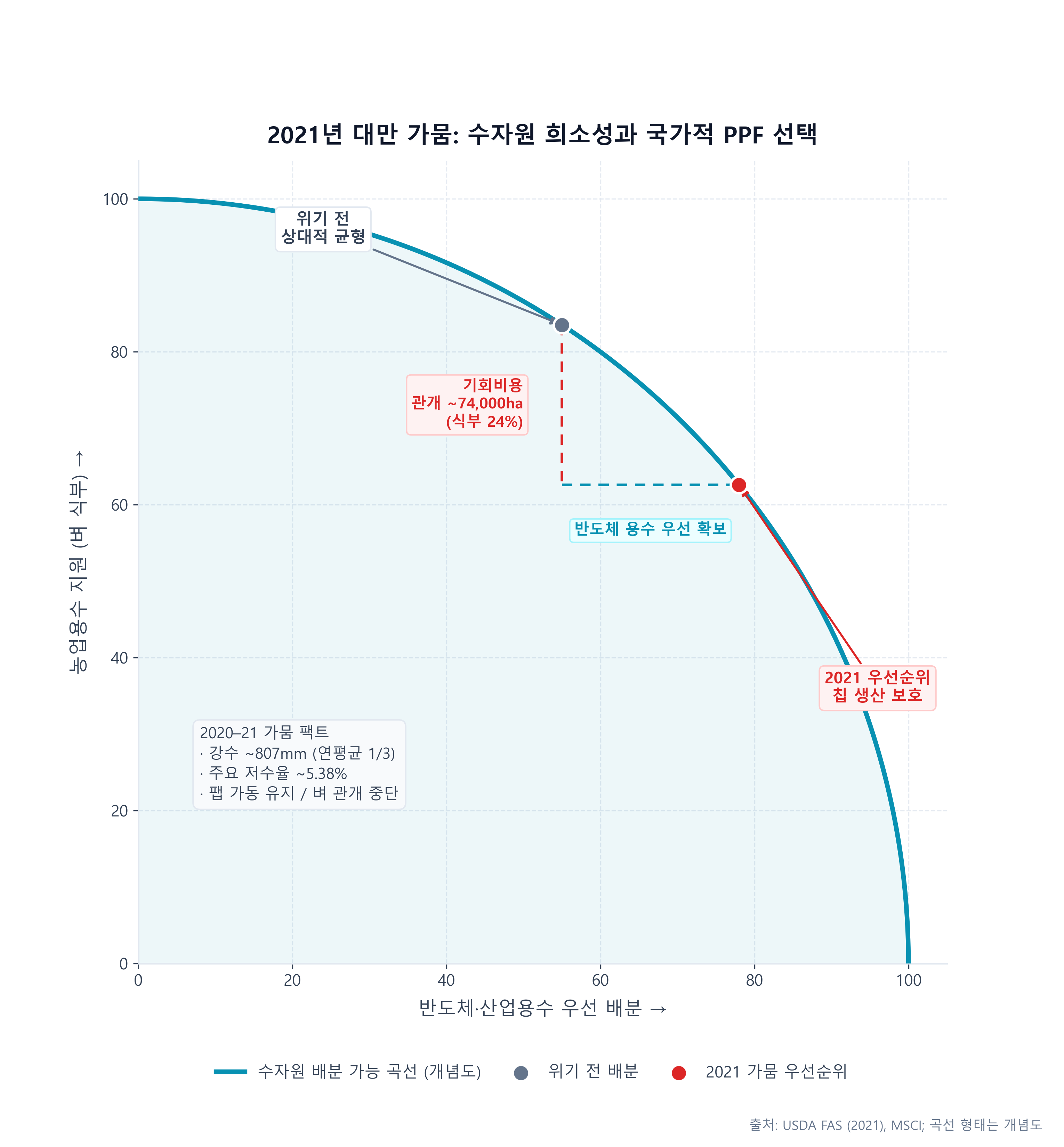 대만 가뭄과 수자원 배분의 PPF 트레이드오프