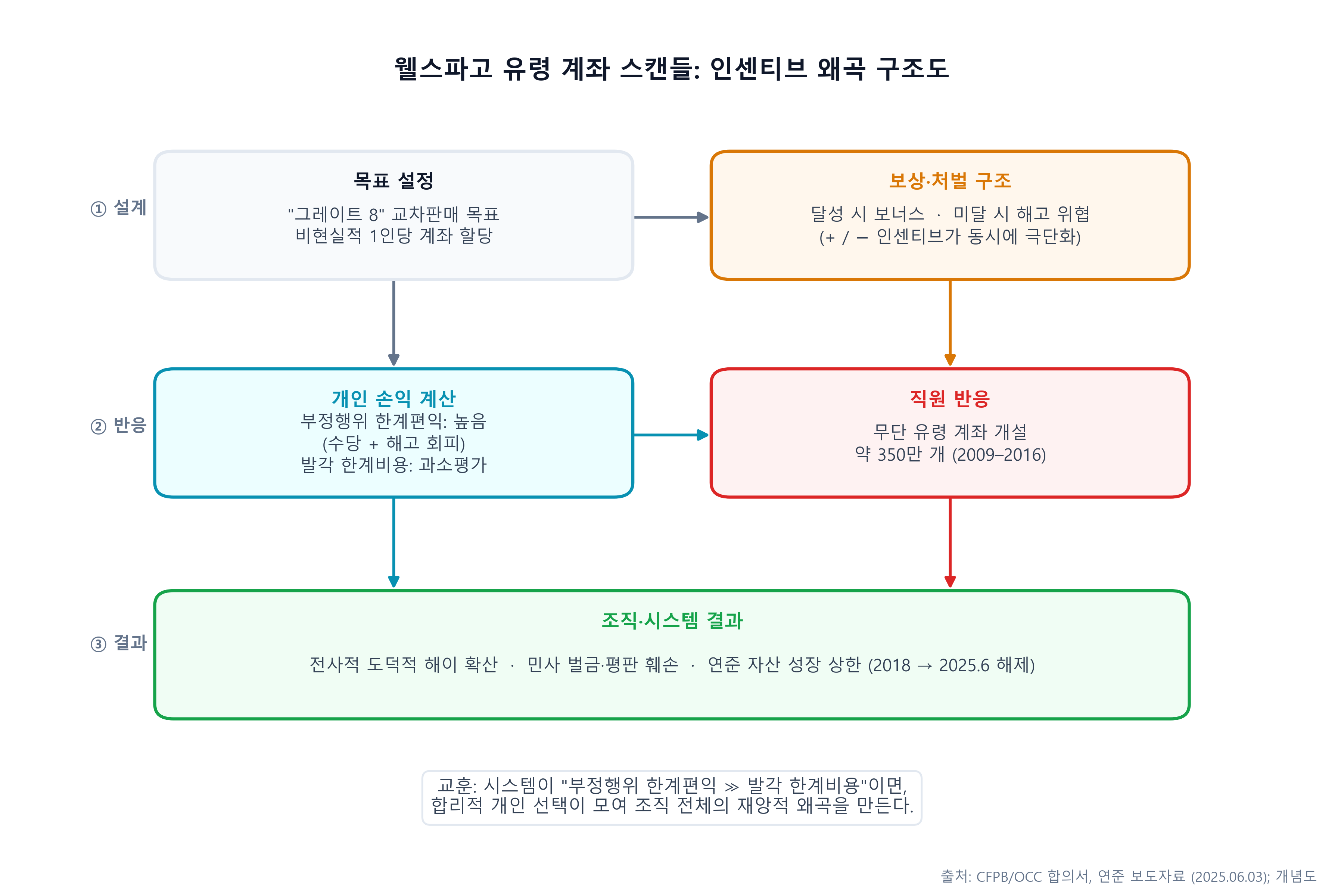 웰스파고 인센티브 왜곡 구조도