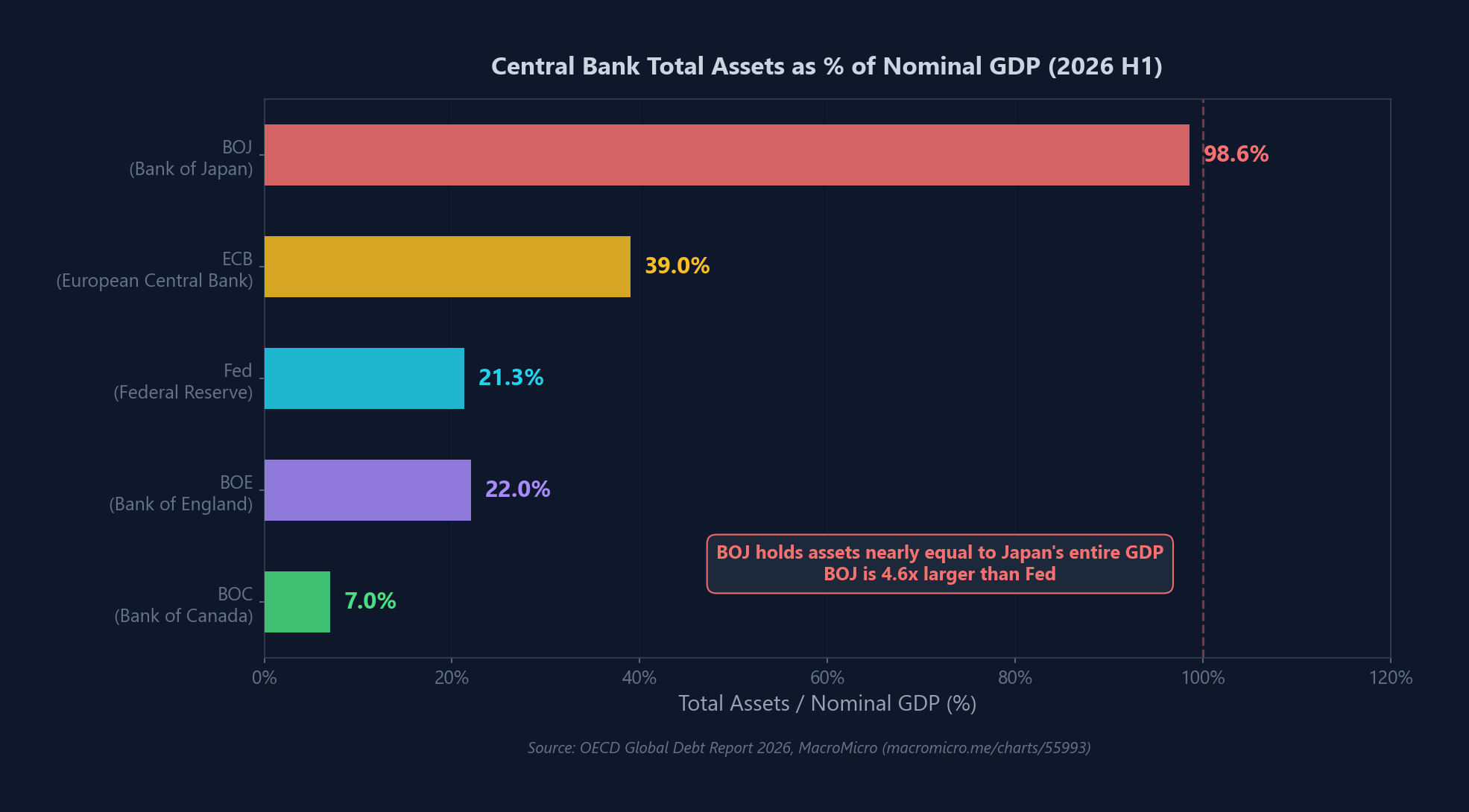 명목 GDP 대비 중앙은행 총자산 비율 (2026년)