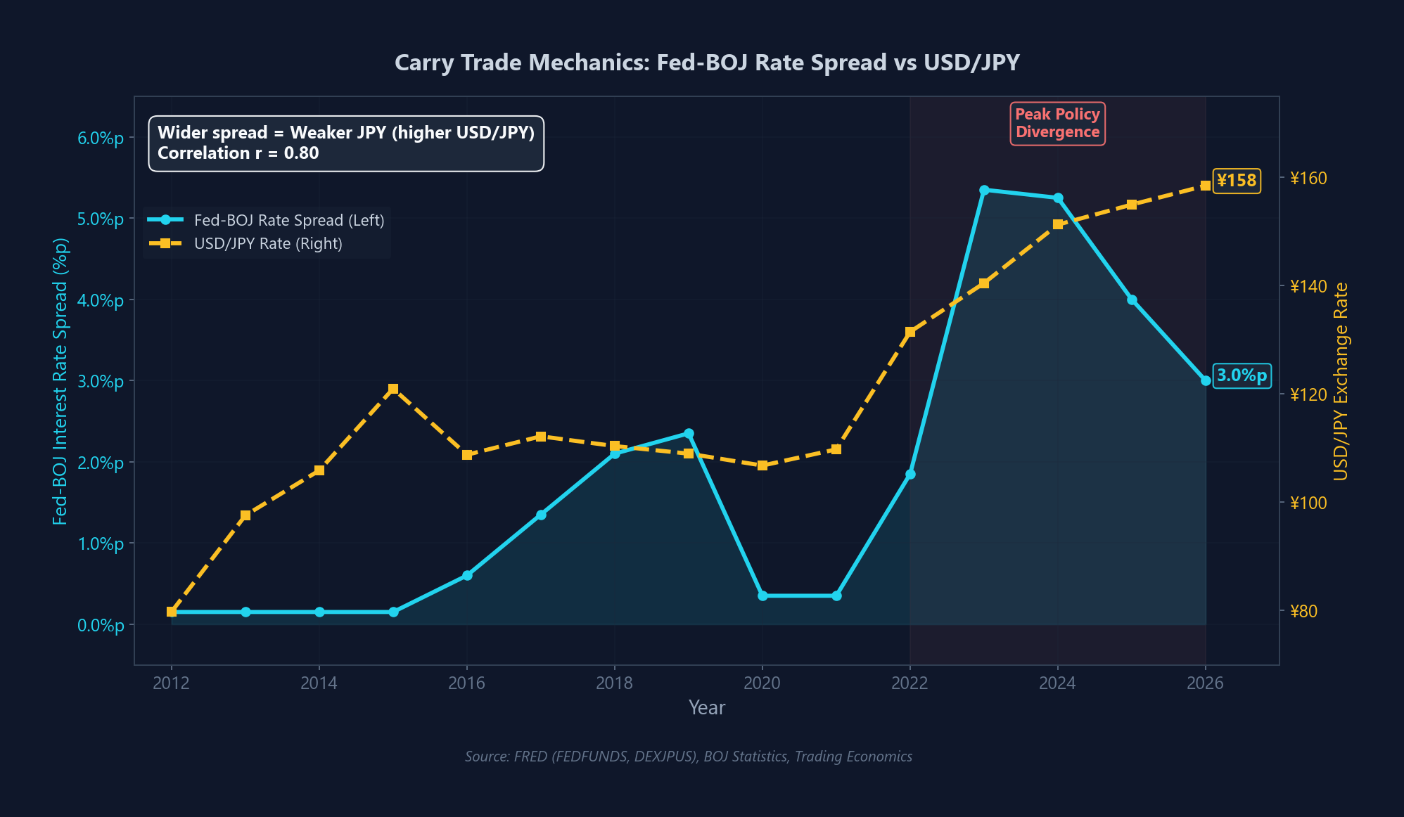 캐리 트레이드: Fed-BOJ 금리차와 USD/JPY 환율