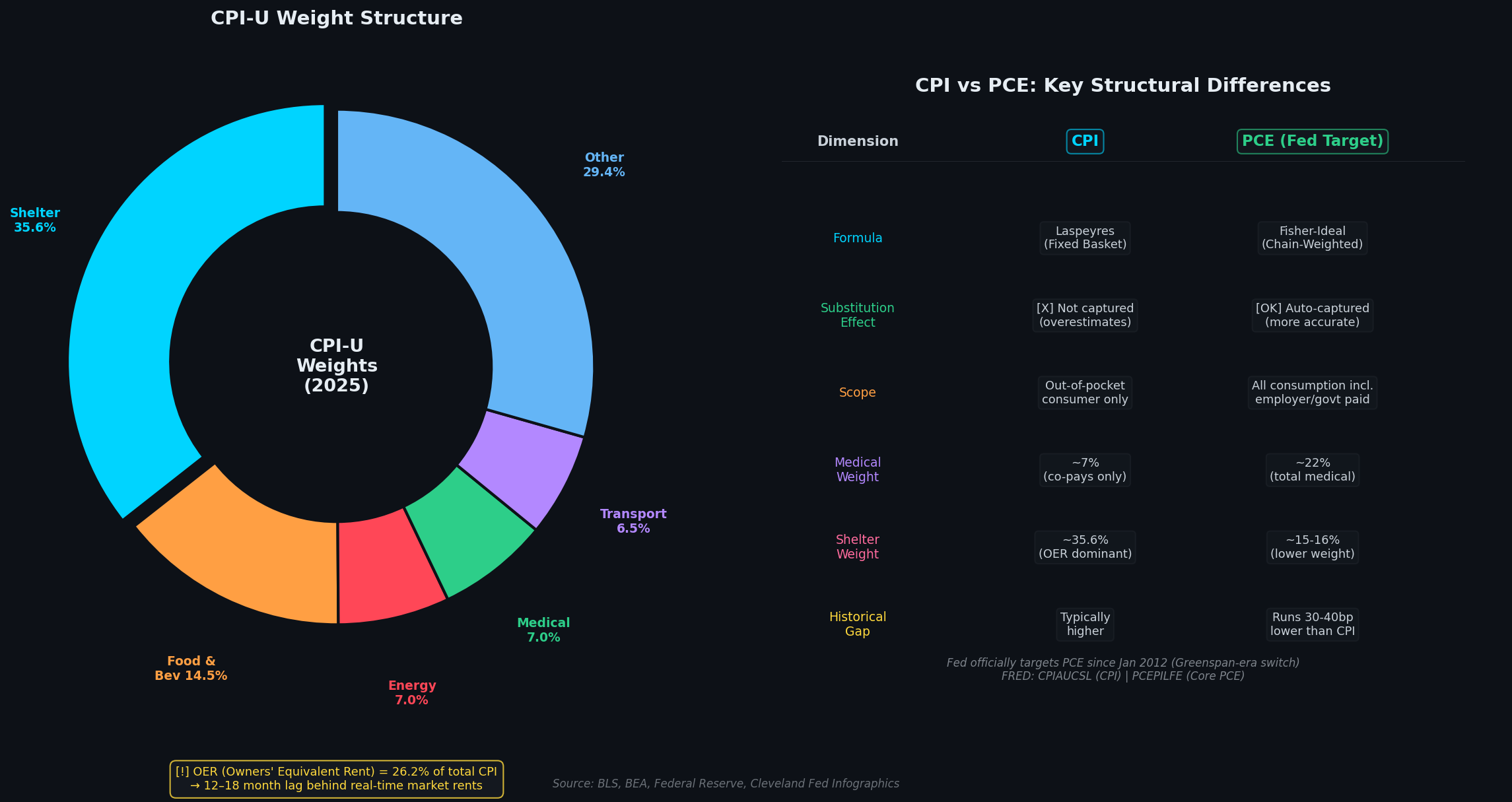 CPI vs PCE 구조적 비교
