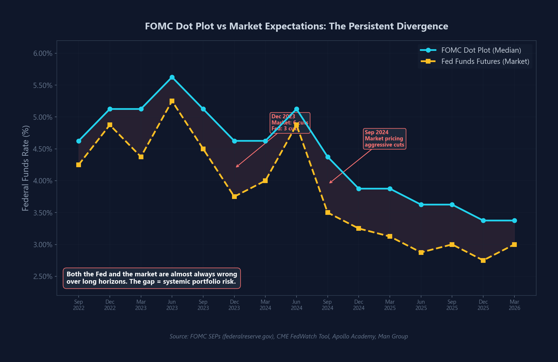 FOMC 점도표 vs 시장 기대 괴리