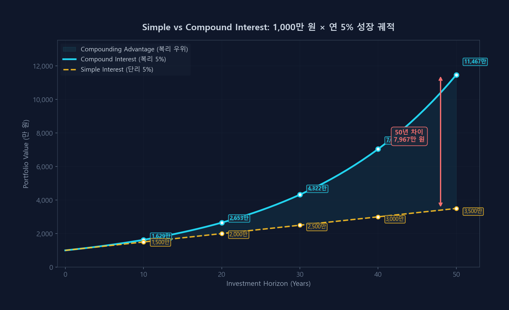 단리 vs 복리 성장 궤적 비교